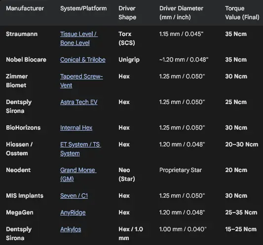 Table of dental implant system specs: manufacturers, system names, drive shapes, diameters and final torque values with linked pages for each system interpretive data table (informative).